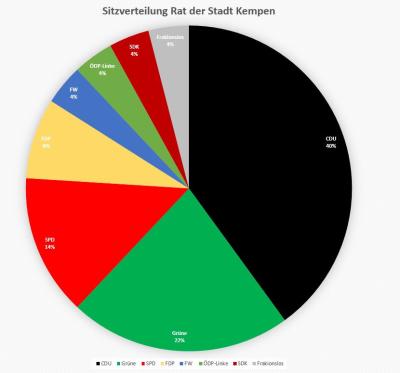 Kreisdiagramm mit Sitzverteilung des Rates